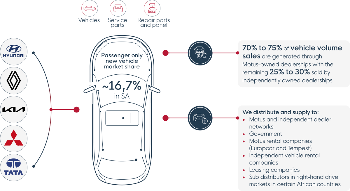 Import and distribution