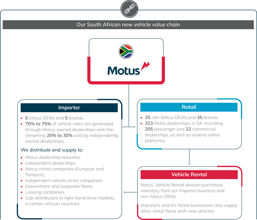New vehicle value chain