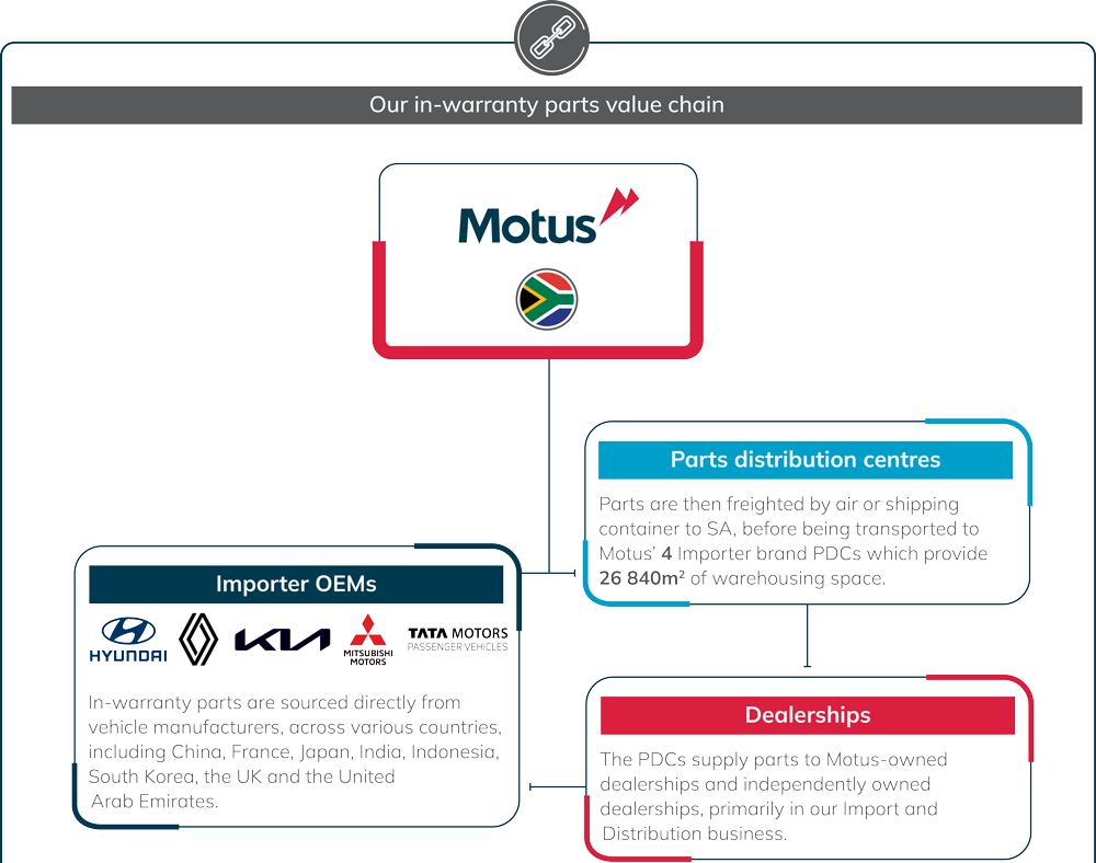 Aftermarket Warrenty Parts