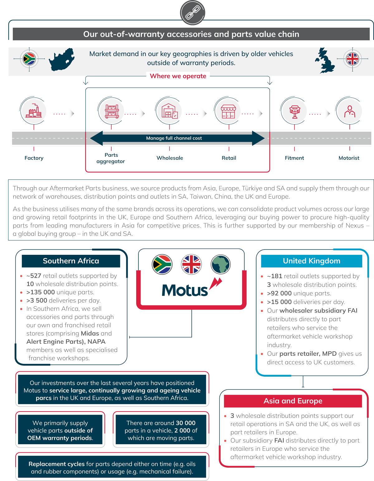 accessories and parts