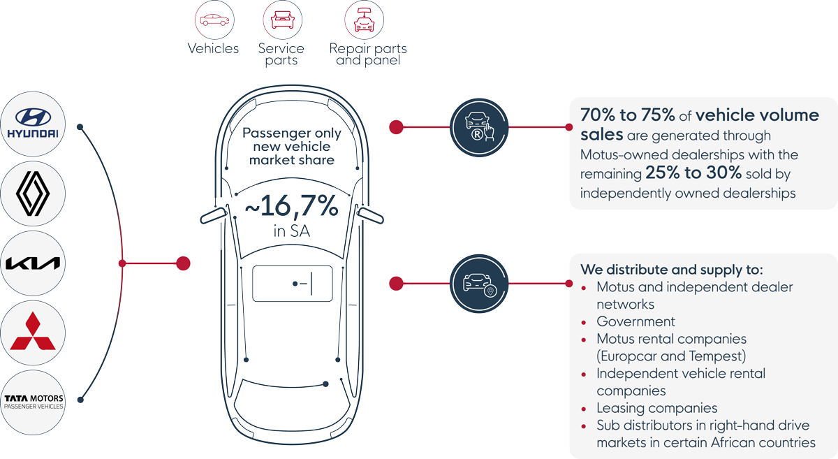 Import and distribution
