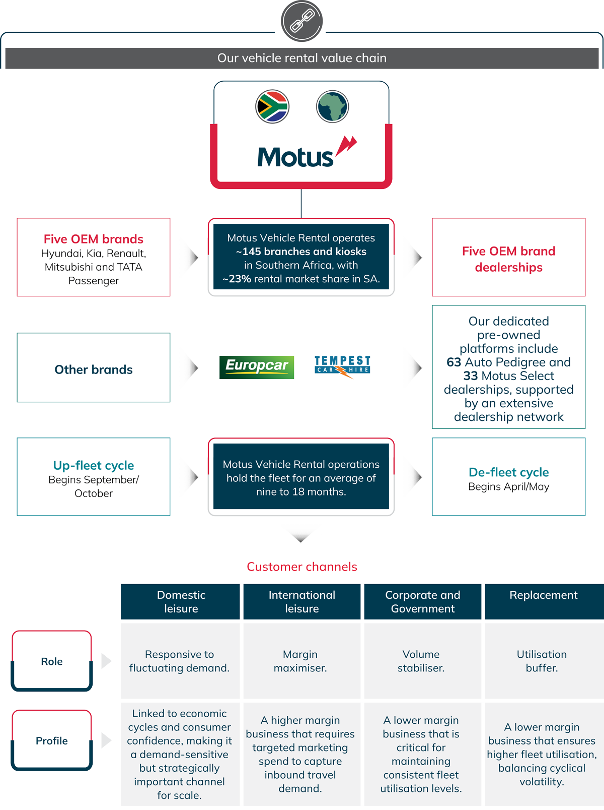 Retail and rental value chain