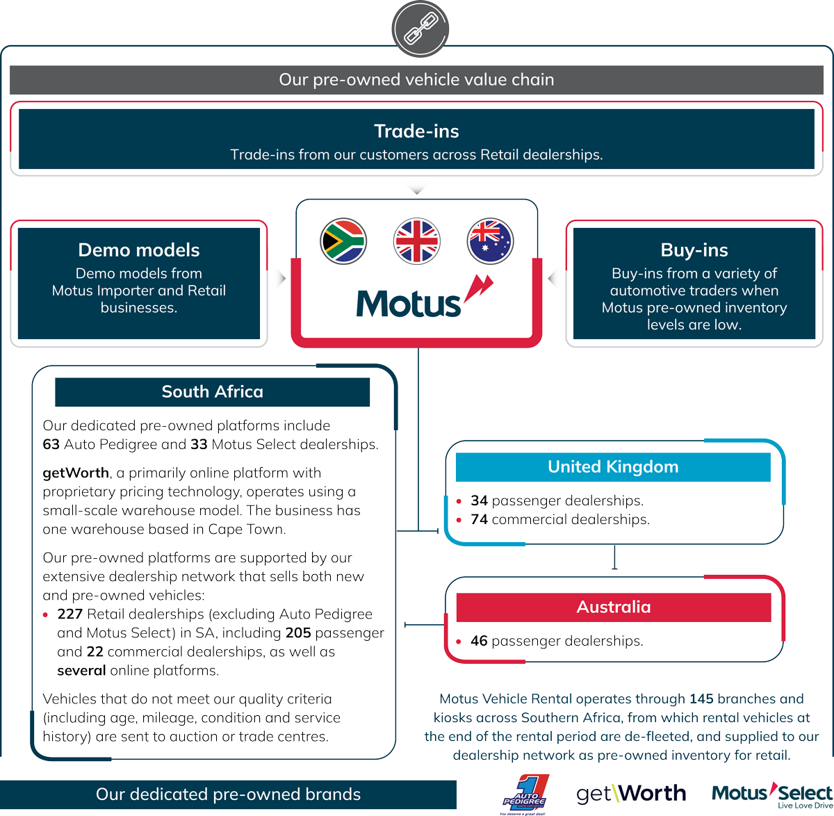 Pre-owned vehicle value chain