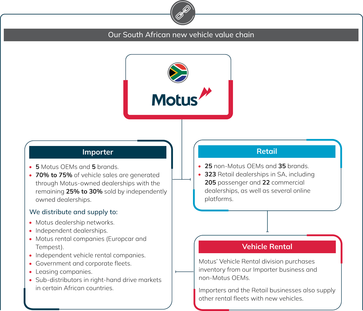 New vehicle value chain