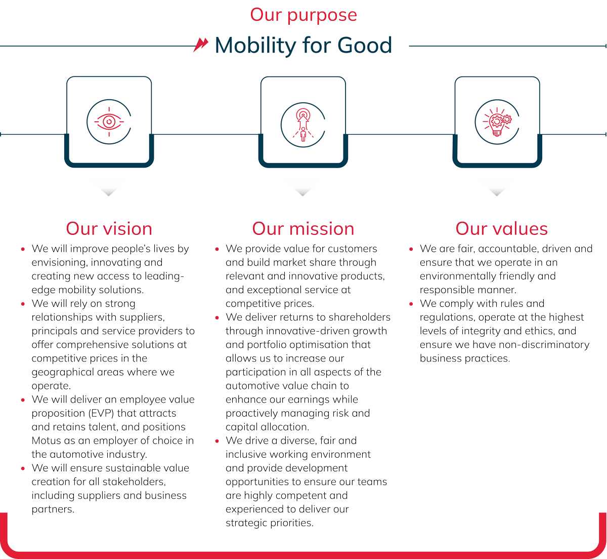 Motus Vision, Mission and Values
